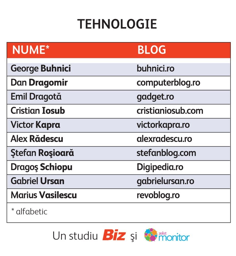 Top 10 Bloguri Tehnologie Romania