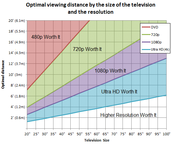 Distanta optima de vizionare TV in functie de rezolutie