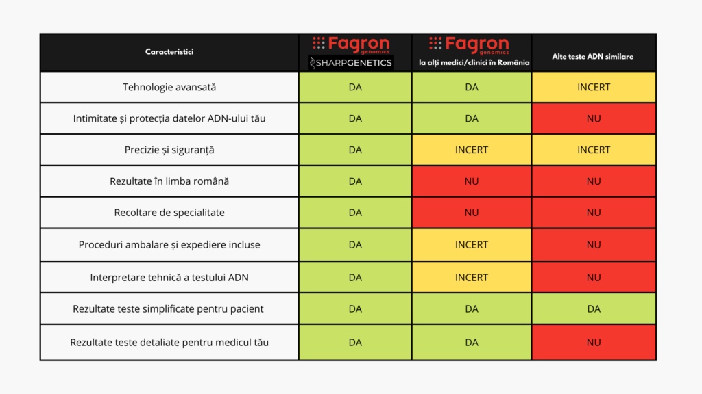 Avantaje teste ADN Fagron SHARPGENETICS
